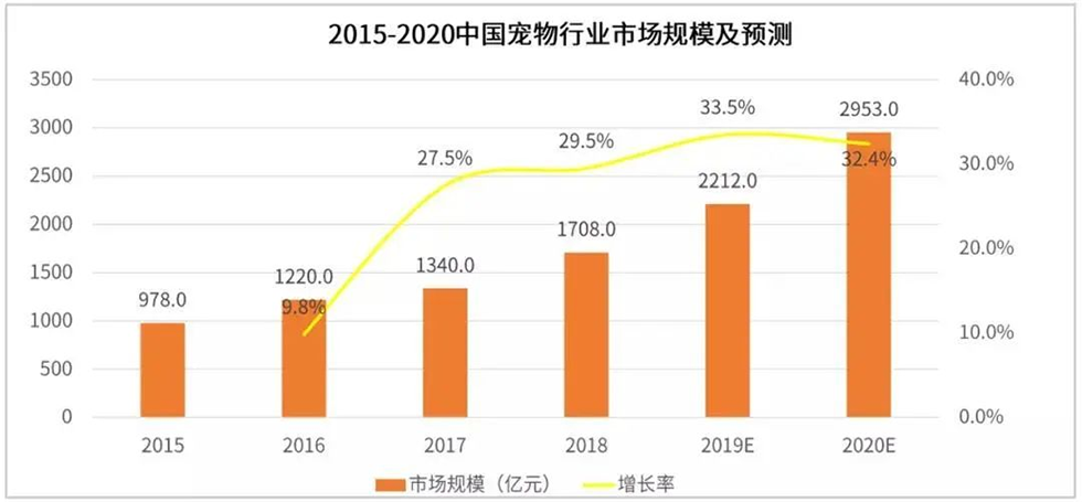 宠物用品行业前景分析:从宠物电商市场说起